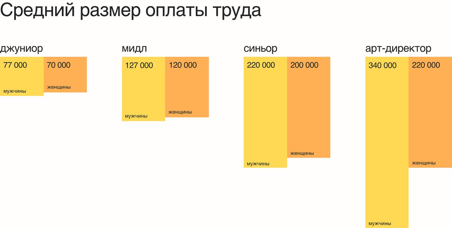 Преодолеть gender gap: как создать равные условия для цифровых дизайнеров |  Читать design mate