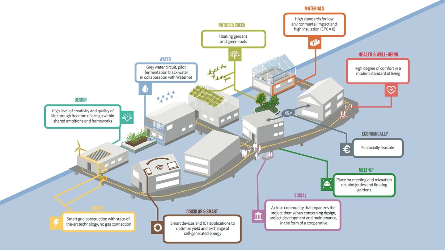 Schoonschip: экологичный жилой район на воде